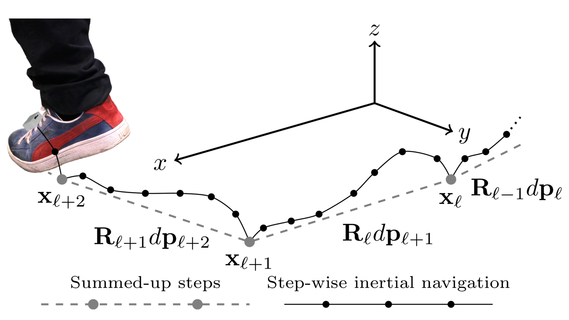 The OpenShoe Project: Tracking each step for safety